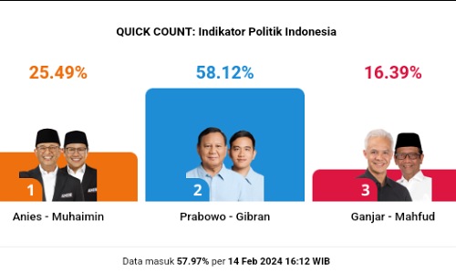 Tangkapan layar update quick count Pilpres 2024 Indikator Politik Indonesia.(foto: kumparan.com)