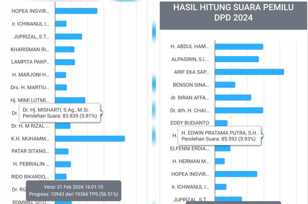 Perolehan suara petahana DPD RI Dapil Riau Edwin Pratama dan Misharti disalip pendatang baru (foto/situs kpu)
