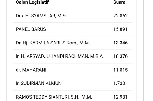 Hasil penghitungan suara sementara DPR RI Dapil Riau 1.(ss laman kpu)