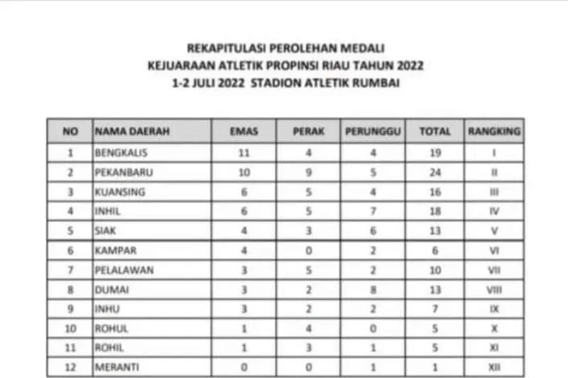 Rekap perolehan medali Kejurprov Atletik Riau 2022