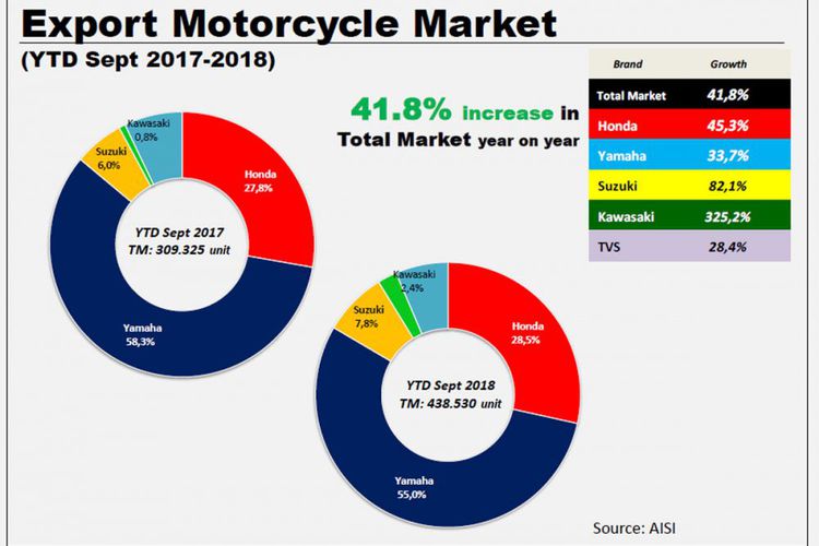 Motor dari Indonesia Makin Diminati Dunia, Ekspor Naik 40 Persenan