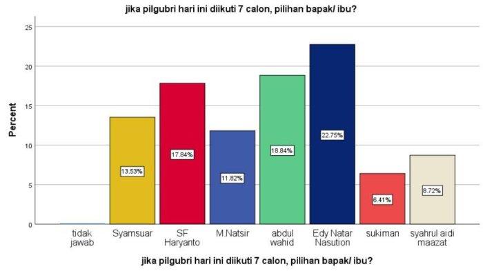 Lembaga survei Riau Research Centre (R2C) merilis hasil survei terbaru untuk Pilkada Gubernur (Pilgub) Riau, hanya saja hasil survei ini dilakukan di Kota Pekanbaru dengan melibatkan 1000 responden.
