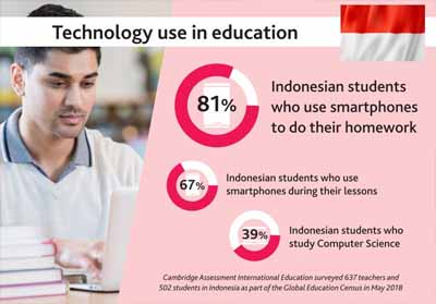 Peneliti ungkap bahwa pelajar Indonesia sangat familiar memanfaatkan tekonologi untuk belajar.