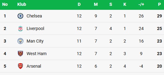 Klasemen Liga Inggris