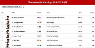 Klasemen sementara MotoGP 2022.