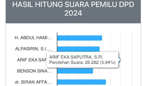 Penghitungan suara sementara DPD RI Dapil Riau.(foto: mg1/halloriau.com)