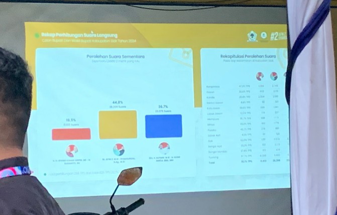 Hasil quick count Pilkada Siak 2024, Calon Bupati Afni bersaing ketat dengan Alfedri (foto/diana)