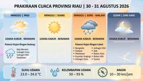 Prakiraan cuaca di Riau hari ini.(infografis/AI/halloriau.com)