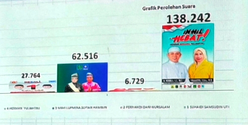 Herman-Yuliantini unggul 60 persen di Pilkada Inhil 2024 versi quick count.(foto: yendra/halloriau.com)