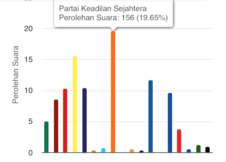 Perolehan suara sementara DPRD Riau dapil Kota Pekanbaru berdasarkan update real count KPU RI.(foto: mg1/halloriau.com)