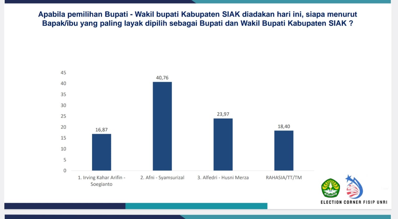 Hasil Survei EC Fisip Unri Afni-Syamsurizal unggul (foto/ist)