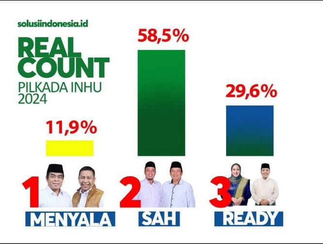 Paslon nomor urut Ade Agus-Hendrizal unggul dari petahana Pilkada Inhu (foto/int)