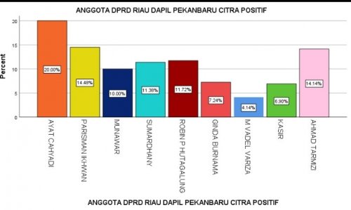 Hasil survei, Ayat Cahyadi pimpin citra positif DPRD Riau Dapil Pekanbaru (foto/ist)