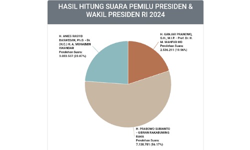 Real count KPU RI untuk Pilpres 2024.(foto: tangkapan layar website resmi kpu)