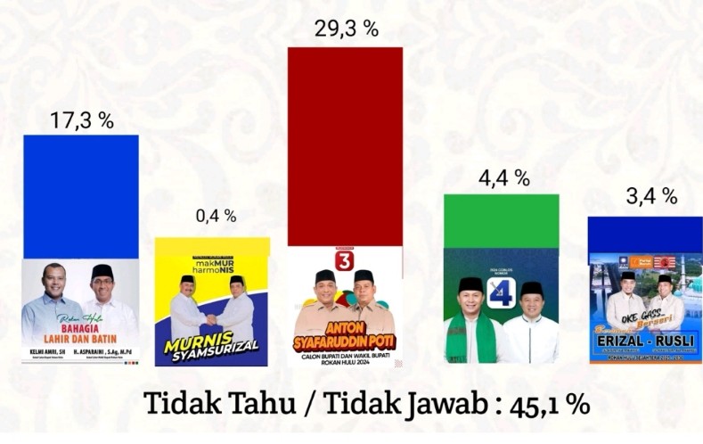 Hasil survei Pilkada Rohul 2024 versi Starpoll. (foto/ist)