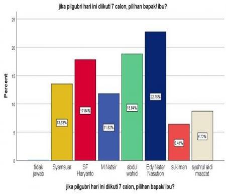 Hasil Survei di Pekanbaru Jelang Pilgub Riau 2024, Edy Natar Unggul dari Bacalon Gubernur Lain