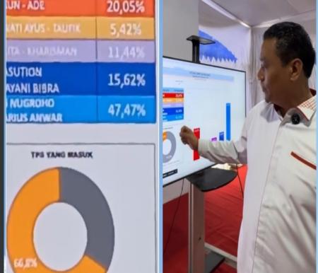 Calon Wakil Walikota nomor urut 5, Markarius memantau quick count di Kantor DPC Demokrat Pekanbaru (foto/ist)