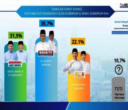 Survei elektabilitas paslon di Pilgub Riau 2024 versi TRI.(foto: jpnn.com)