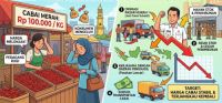 Harga cabai merah di Pekanbaru makin pedas.(ilustrasi/gemini AI/halloriau.com)