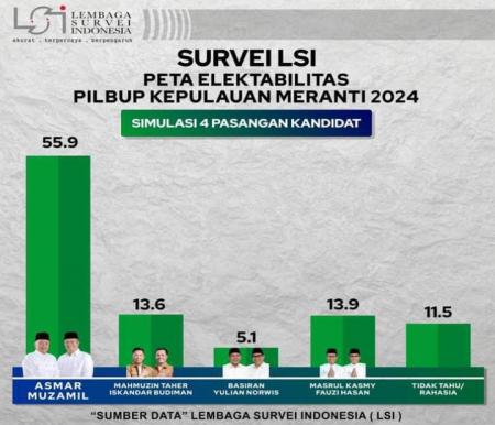 Hasil survei terkait elektoral Pilkada di Kepulauan Meranti yang dilakukan oleh LSI pada periode September 2024