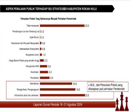 VOXinstitute melakukan survei pra Pilkada Gubernur dan Wakil Gubernur Riau di Kabupaten Rohul (foto/yuni)