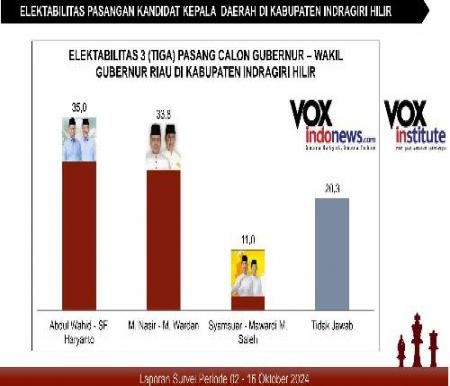 Hasil survey elektabilitas Paslon Pilgub Riau 2024 versi VOXinstitute.(foto: sri/halloriau.com)