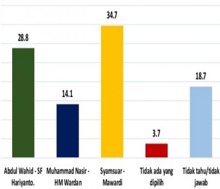 Hasil survei Syamsuar-Mawardi ungguli Abdul Wahid-SF Hariyanto di Pekanbaru (foto/ist)