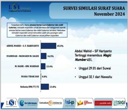 Hasil survei LSI untuk Paslon BERMARWAH.(foto: sri/halloriau.com)