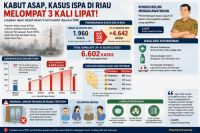 ISPA di Riau meningkat.(infografis/AI/halloriau.com)