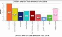 Hasil survei, Ayat Cahyadi pimpin citra positif DPRD Riau Dapil Pekanbaru (foto/ist)