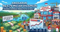 Anggaran Kopdes di Riau.(ilustrasi/gemini AI/halloriau.com)