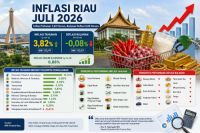 Inflasi Riau 3,82 Persen pada Juli 2026.(ilustrasi/int)