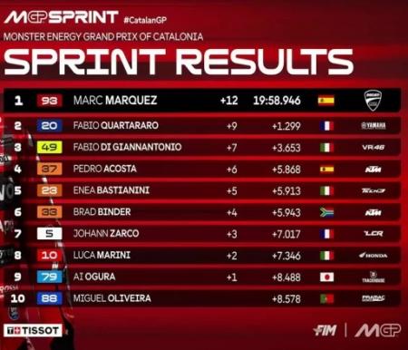Drama di Catalunya: Marc Marquez Juara Sprint Race Usai Alex Marquez Terjatuh